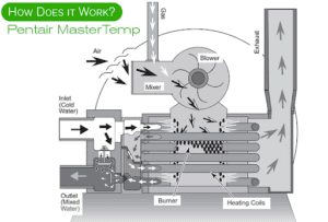 A diagram of the pentair mastertemp.